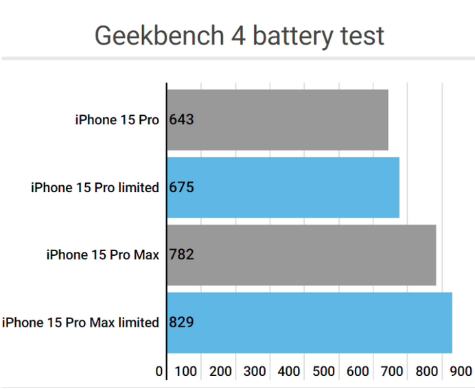 朝阳apple维修站iPhone15Pro的ProMotion高刷功能耗电吗