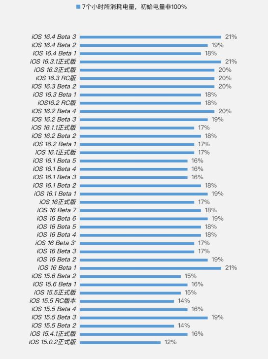 朝阳苹果手机维修分享iOS 16.4 Beta 3续航跑分等测试结果汇总 