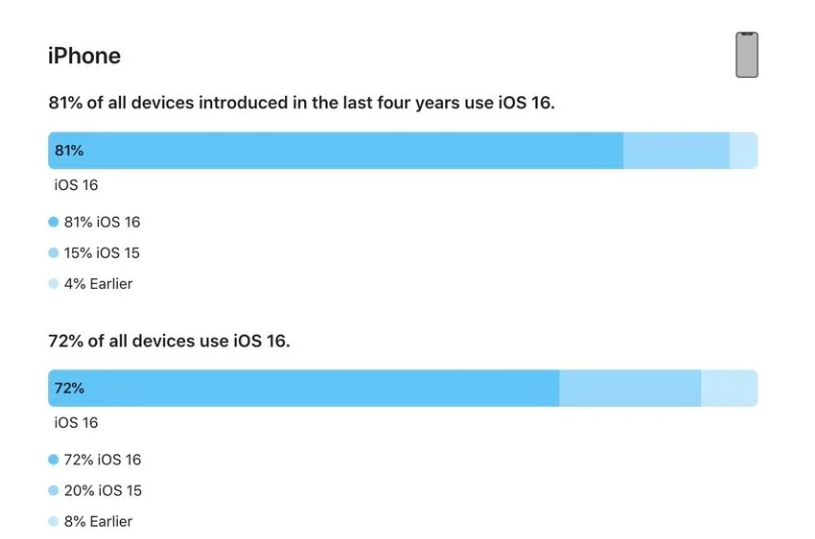 朝阳苹果手机维修分享iOS 16 / iPadOS 16 安装率 