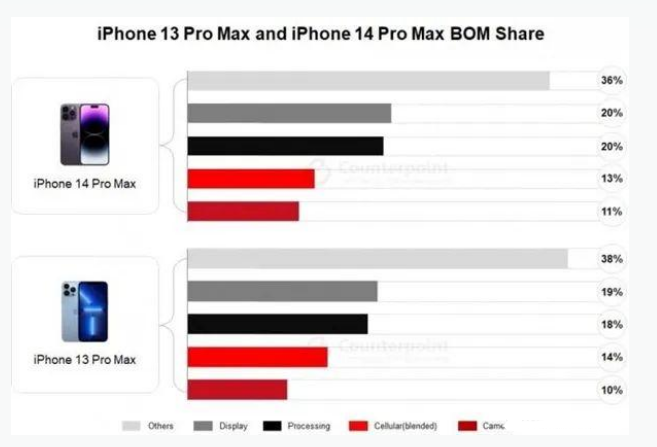 朝阳苹果手机维修分享iPhone 14 Pro的成本和利润 