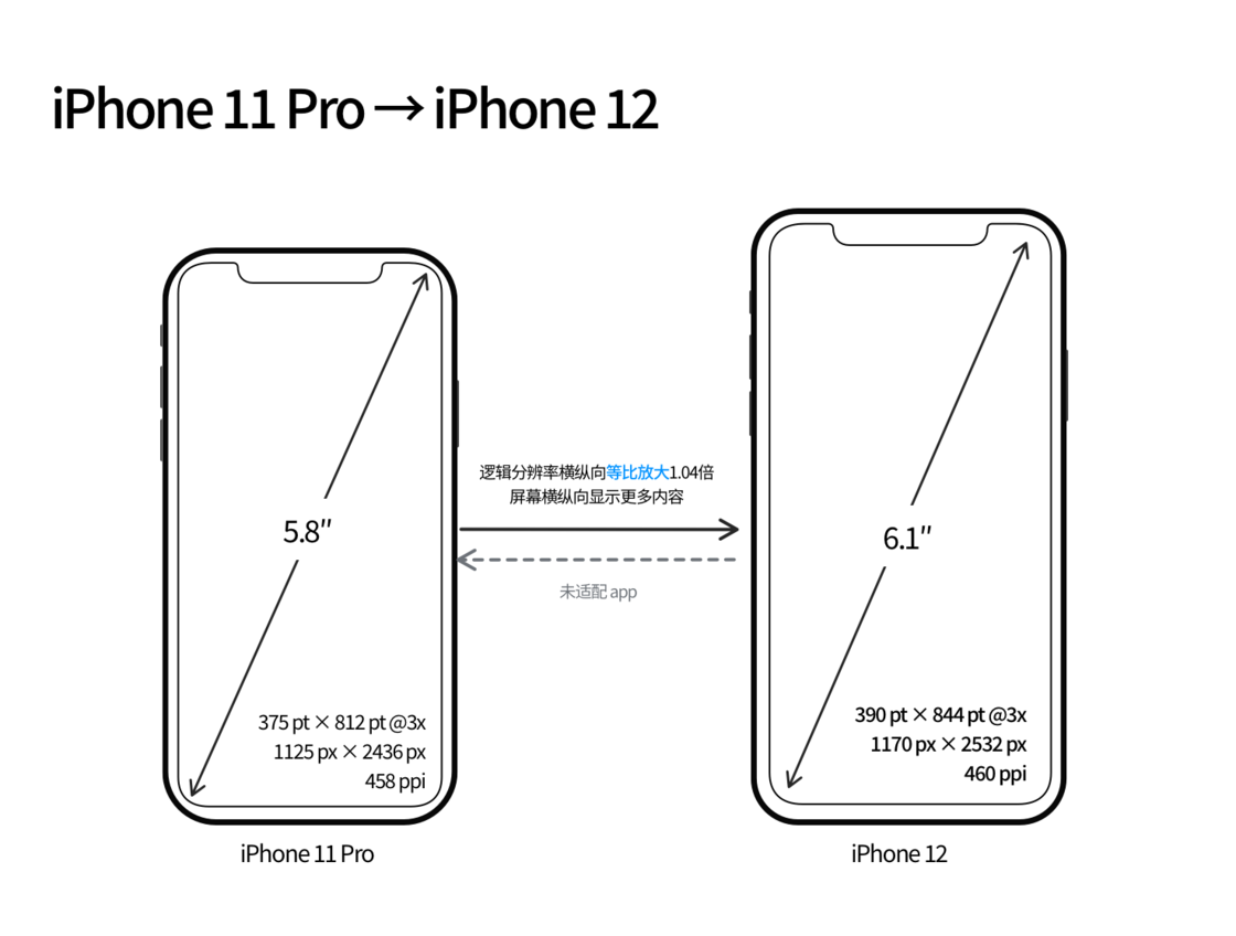 朝阳苹果手机维修分享iPhone 12 mini 和 iPhone 12 Pro 的尺寸变化会改变显示内容吗 